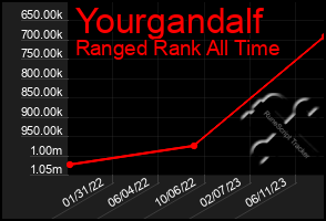 Total Graph of Yourgandalf