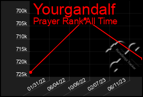 Total Graph of Yourgandalf