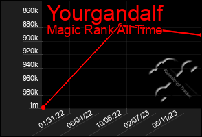 Total Graph of Yourgandalf