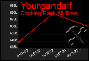 Total Graph of Yourgandalf