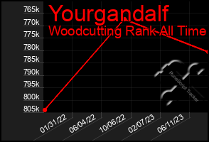 Total Graph of Yourgandalf