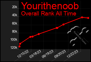 Total Graph of Yourithenoob
