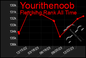Total Graph of Yourithenoob