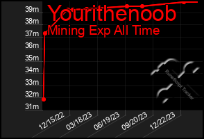 Total Graph of Yourithenoob