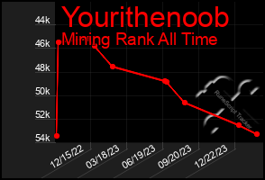 Total Graph of Yourithenoob