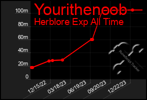 Total Graph of Yourithenoob