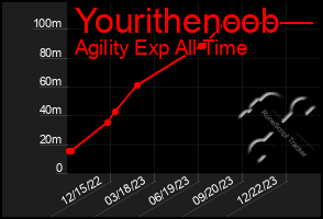Total Graph of Yourithenoob