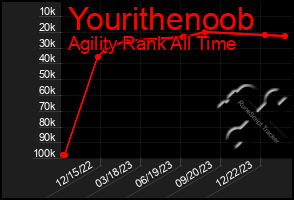 Total Graph of Yourithenoob