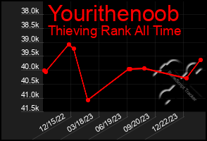 Total Graph of Yourithenoob
