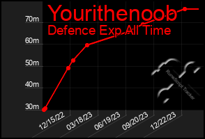 Total Graph of Yourithenoob