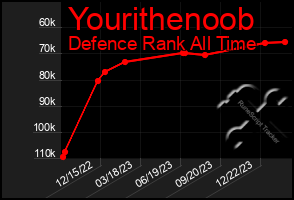 Total Graph of Yourithenoob