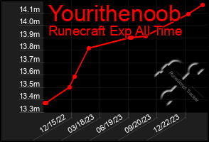 Total Graph of Yourithenoob