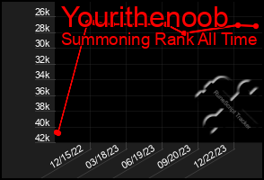 Total Graph of Yourithenoob