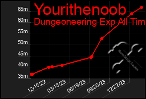 Total Graph of Yourithenoob