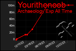 Total Graph of Yourithenoob