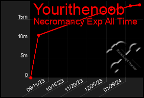 Total Graph of Yourithenoob