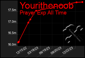 Total Graph of Yourithenoob
