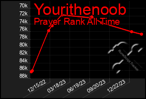 Total Graph of Yourithenoob