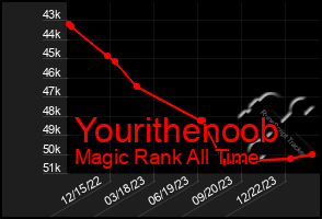 Total Graph of Yourithenoob
