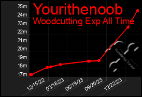 Total Graph of Yourithenoob
