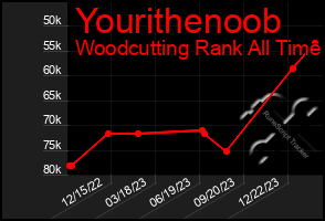 Total Graph of Yourithenoob