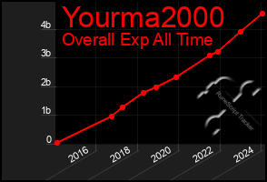 Total Graph of Yourma2000