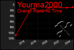 Total Graph of Yourma2000