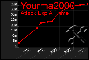 Total Graph of Yourma2000