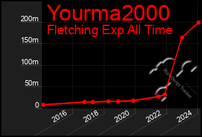 Total Graph of Yourma2000