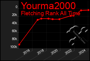 Total Graph of Yourma2000