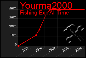 Total Graph of Yourma2000