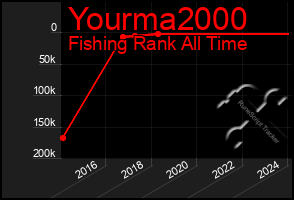 Total Graph of Yourma2000