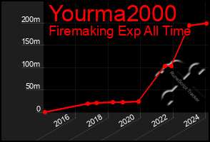 Total Graph of Yourma2000