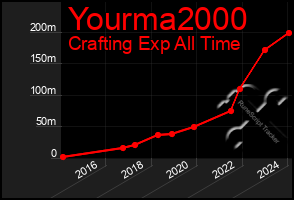 Total Graph of Yourma2000