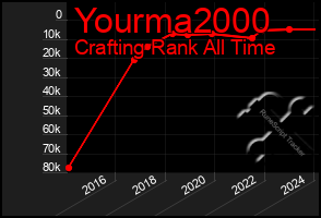 Total Graph of Yourma2000