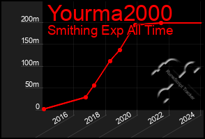 Total Graph of Yourma2000