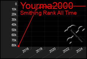 Total Graph of Yourma2000