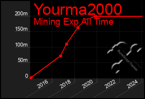 Total Graph of Yourma2000