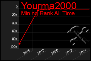 Total Graph of Yourma2000