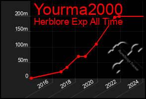 Total Graph of Yourma2000