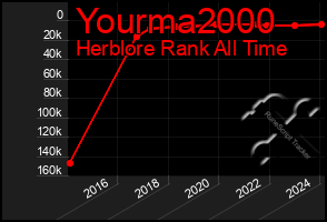 Total Graph of Yourma2000