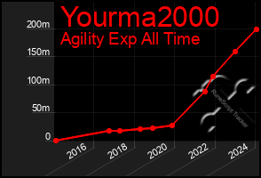 Total Graph of Yourma2000