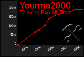 Total Graph of Yourma2000