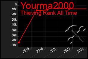 Total Graph of Yourma2000