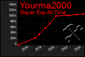 Total Graph of Yourma2000