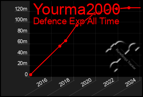 Total Graph of Yourma2000