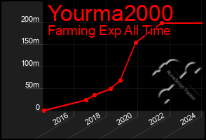 Total Graph of Yourma2000