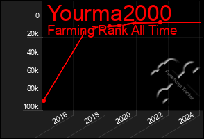 Total Graph of Yourma2000