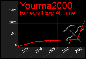 Total Graph of Yourma2000