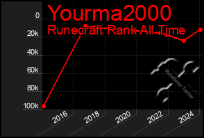 Total Graph of Yourma2000